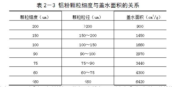 加氣塊用的鋁粉